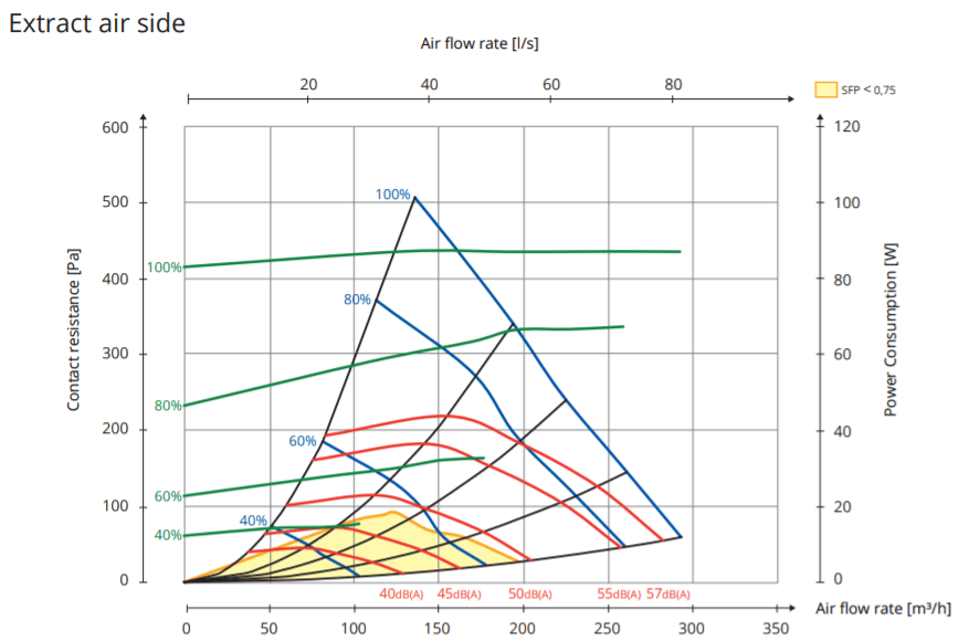 Wykres wydajności dla rekuperatora flexit