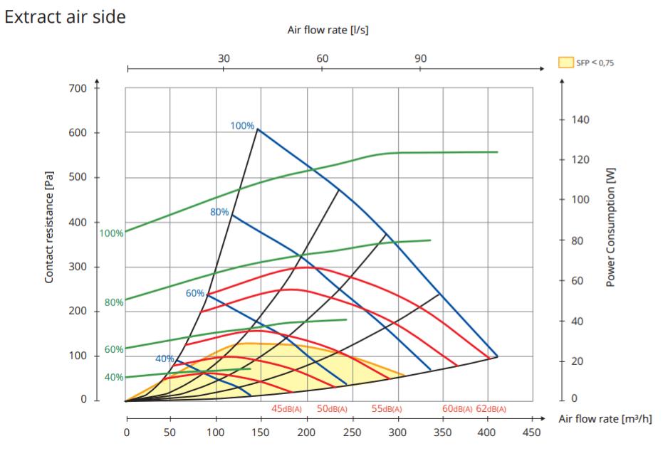 Wykres wydajności rekuperatora nordic cl4